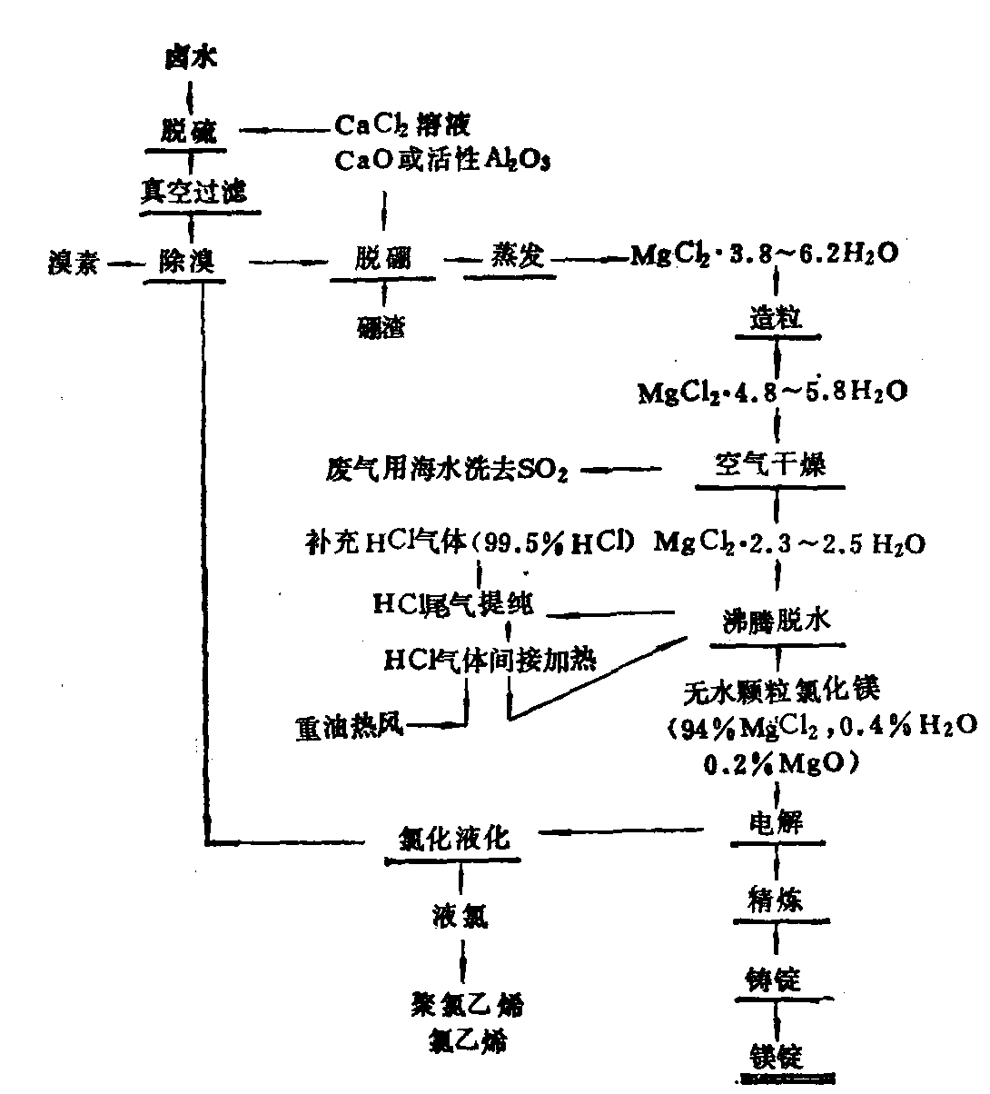 三、挪威从海水-白云石或卤水生产镁的工艺