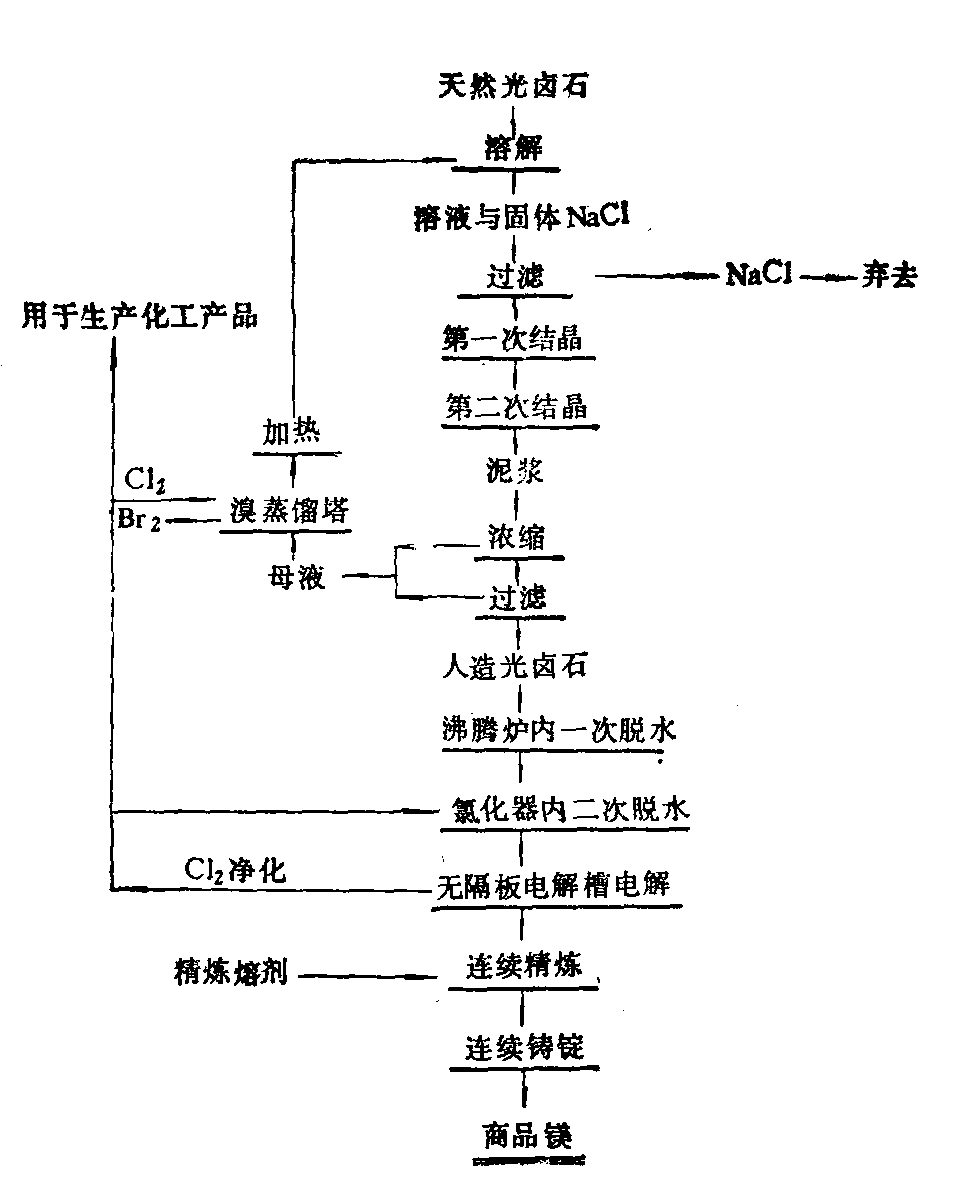 四、苏联从光卤石或光卤石-菱镁矿生产镁的工艺<sup>[5]</sup>