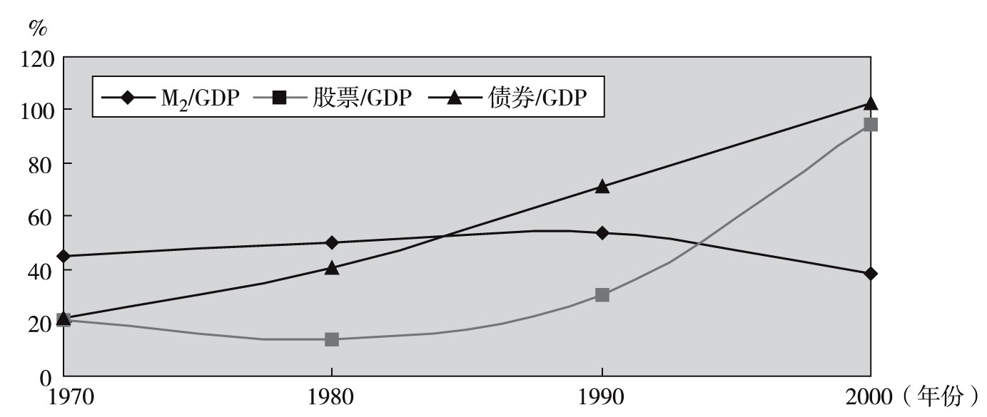 現(xiàn)代經(jīng)濟(jì)的金融化趨勢(shì):金融增長持續(xù)快于經(jīng)濟(jì)增長