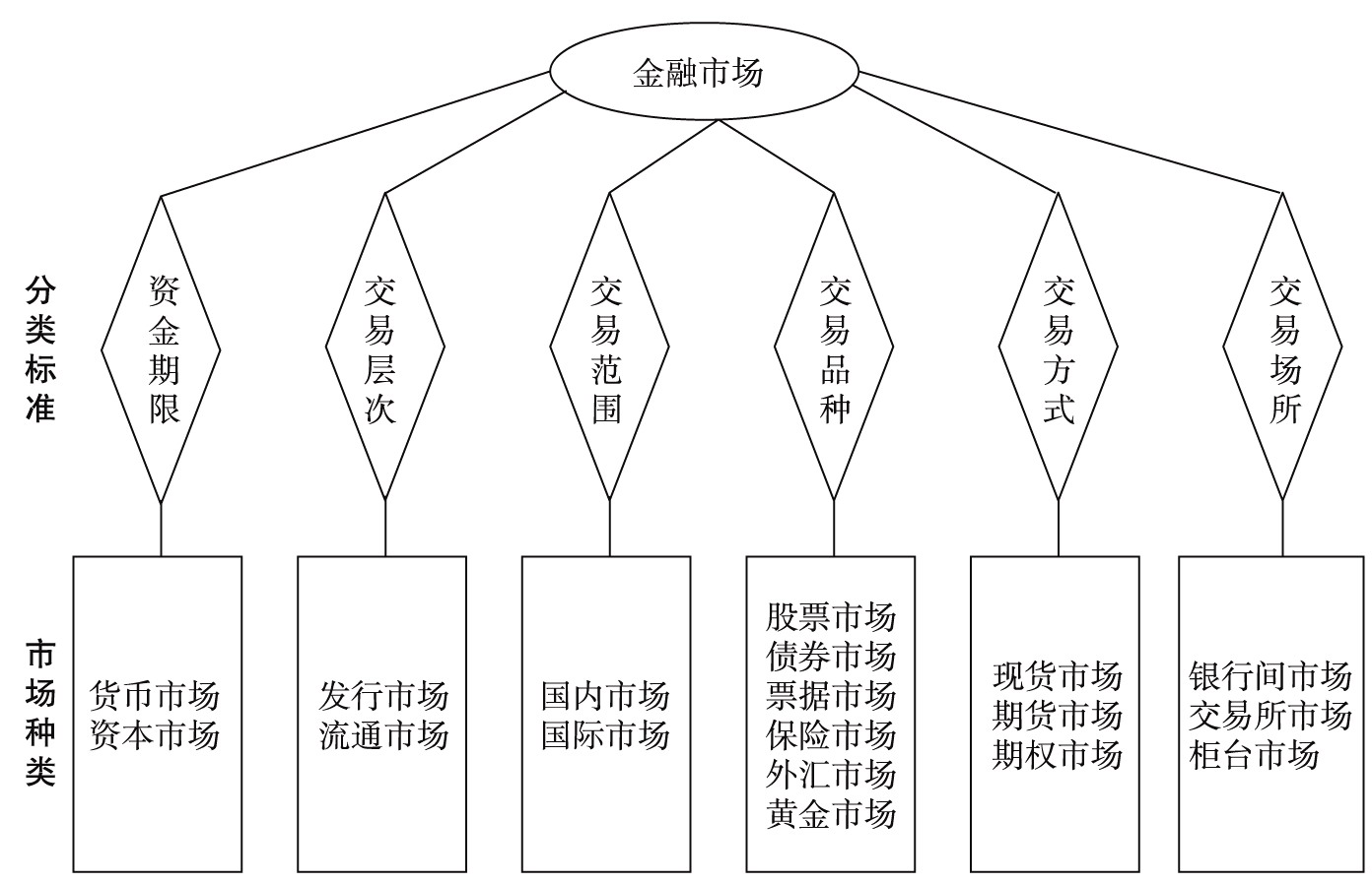 金融功能的实现平台:金融市场及其内涵与外延