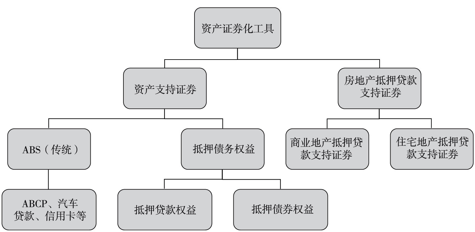 資產(chǎn)證券化市場(chǎng)工具