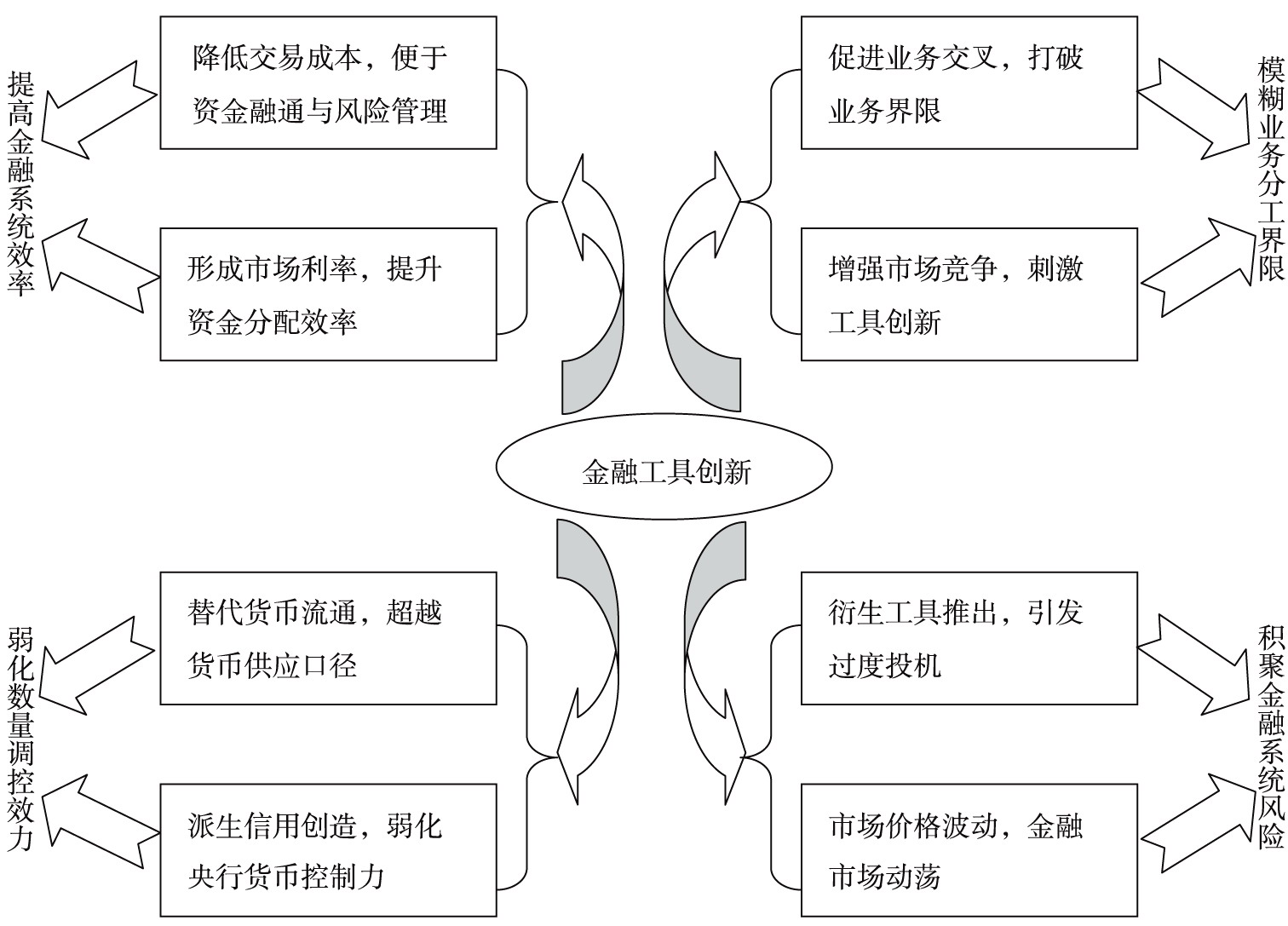 效率、風(fēng)險(xiǎn)、市場邊界的模糊與調(diào)控難度:金融工具創(chuàng)新的效應(yīng)