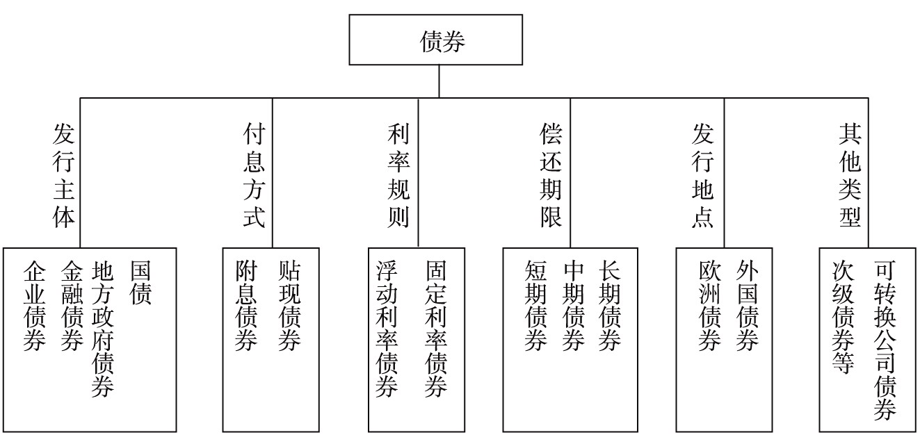 債券市場工具