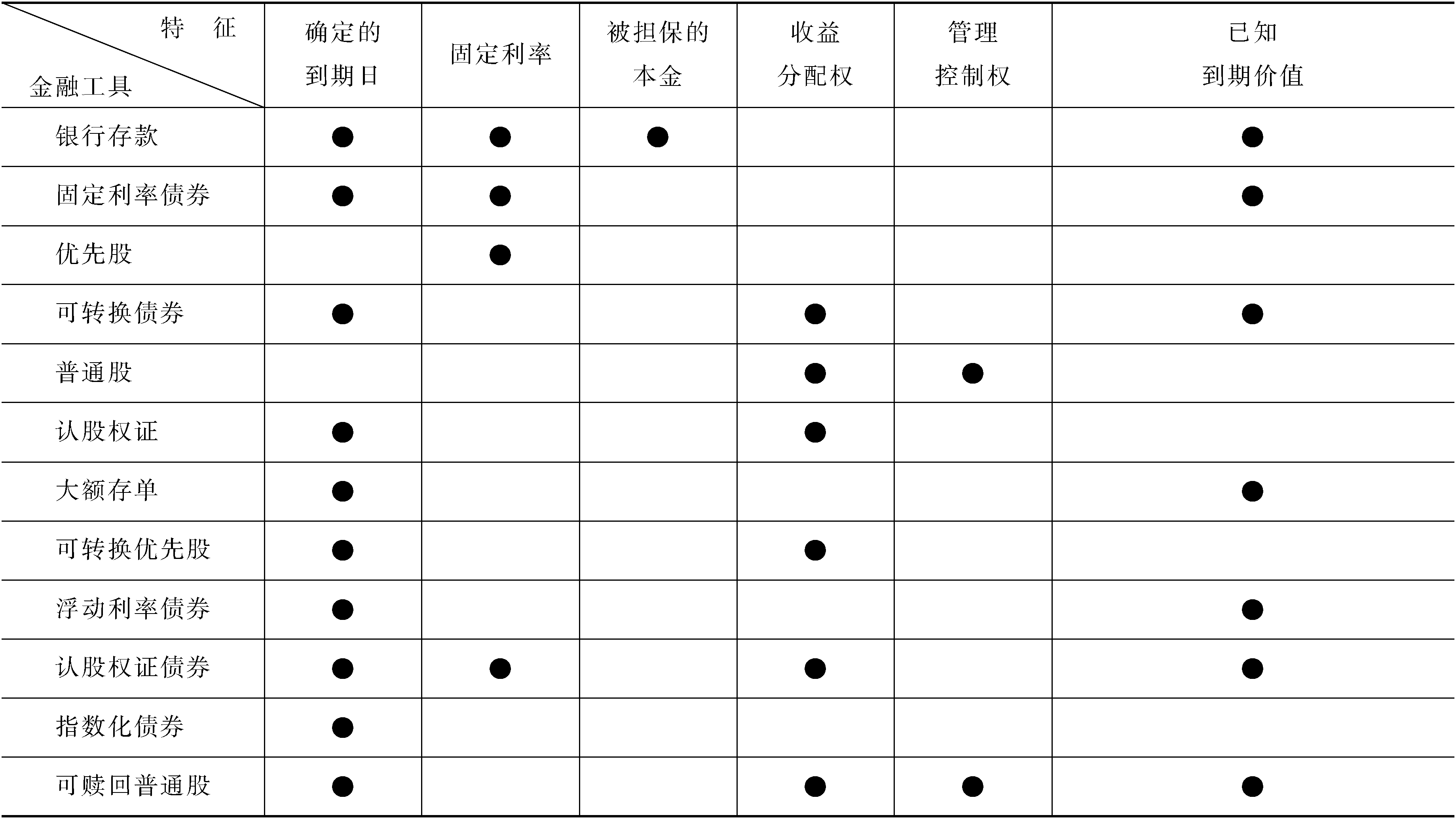 不同金融市場中金融工具的構(gòu)成要素與特征