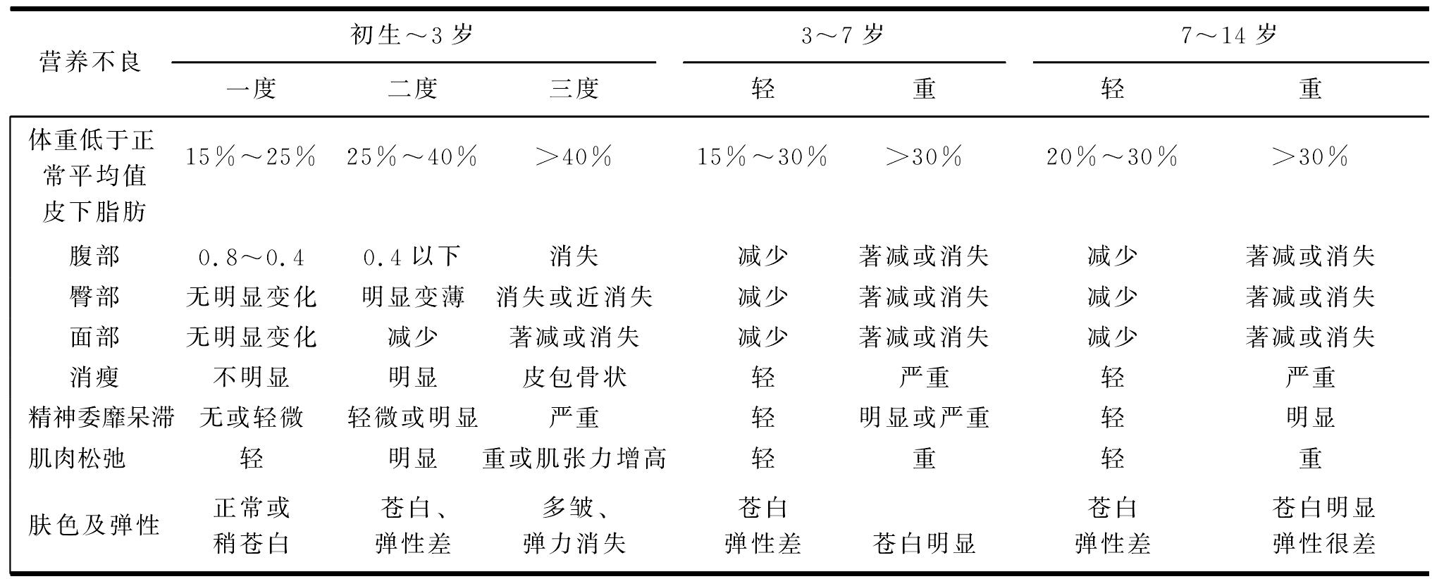 第一節(jié) 營養(yǎng)不良
