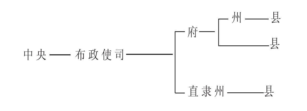 第八章 省制之始起及完成