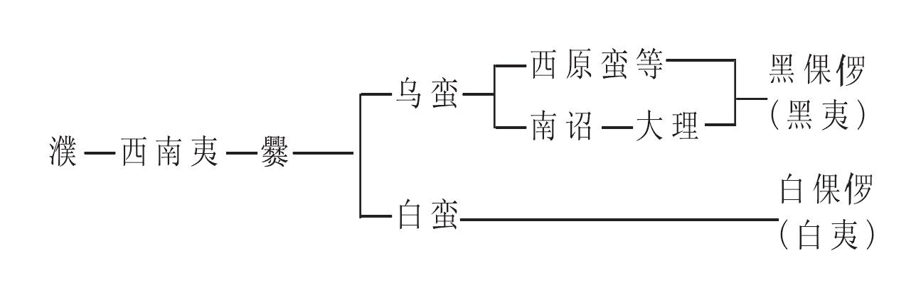 (丙)濮族