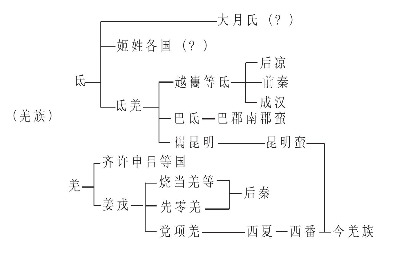 (甲)羌族