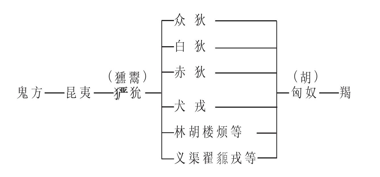 (甲)匈奴