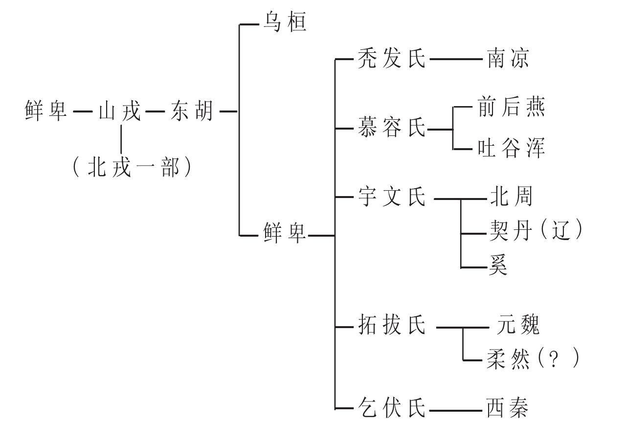 (乙)鲜卑