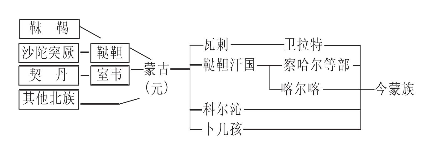 (戊)蒙古