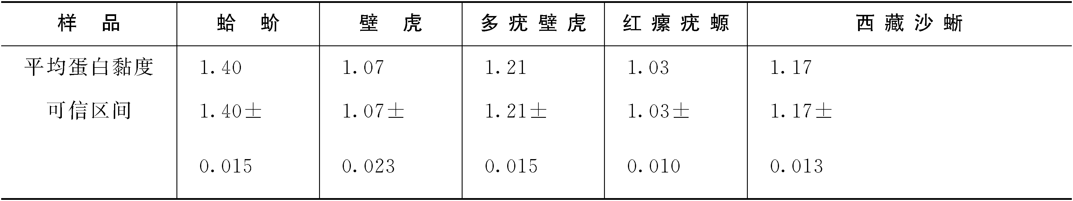 3.蛤蚧蛋白黏度的鑒別