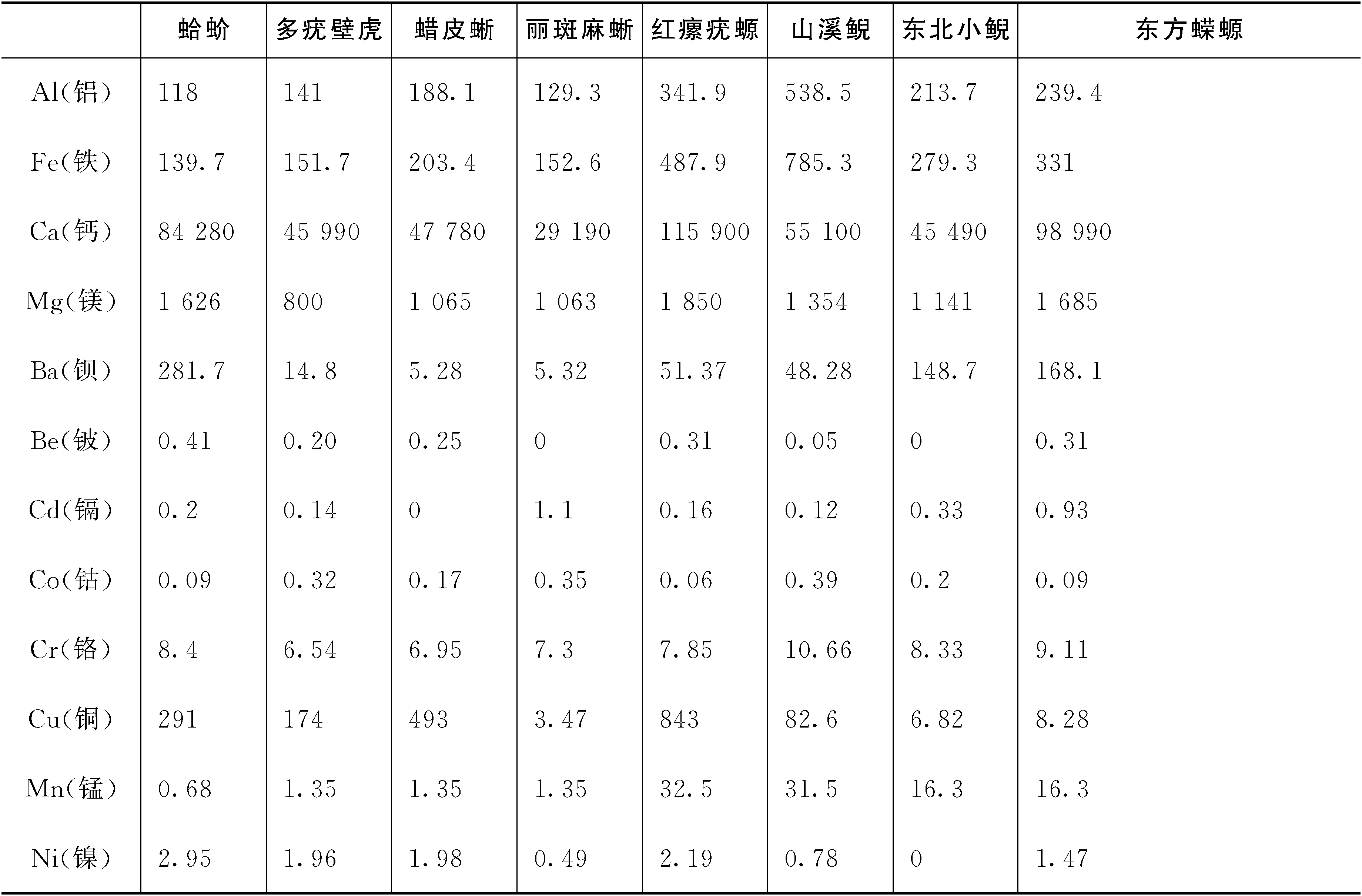 6.蛤蚧及其偽品微量元素比較