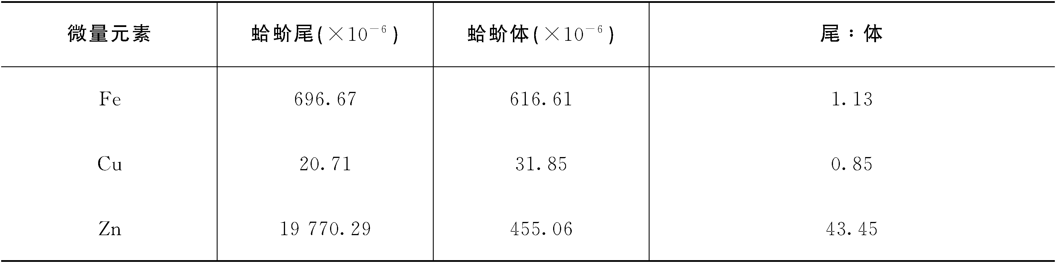 3.蛤蚧體尾的化學(xué)成分比較