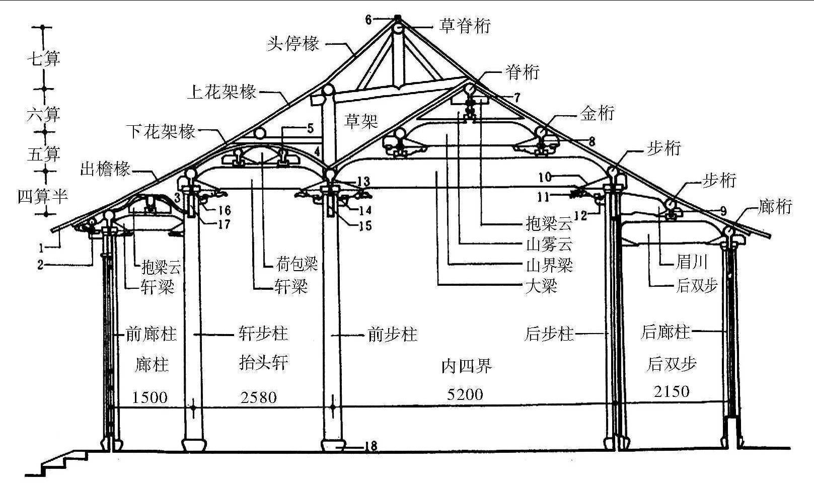 一、抬梁式构架