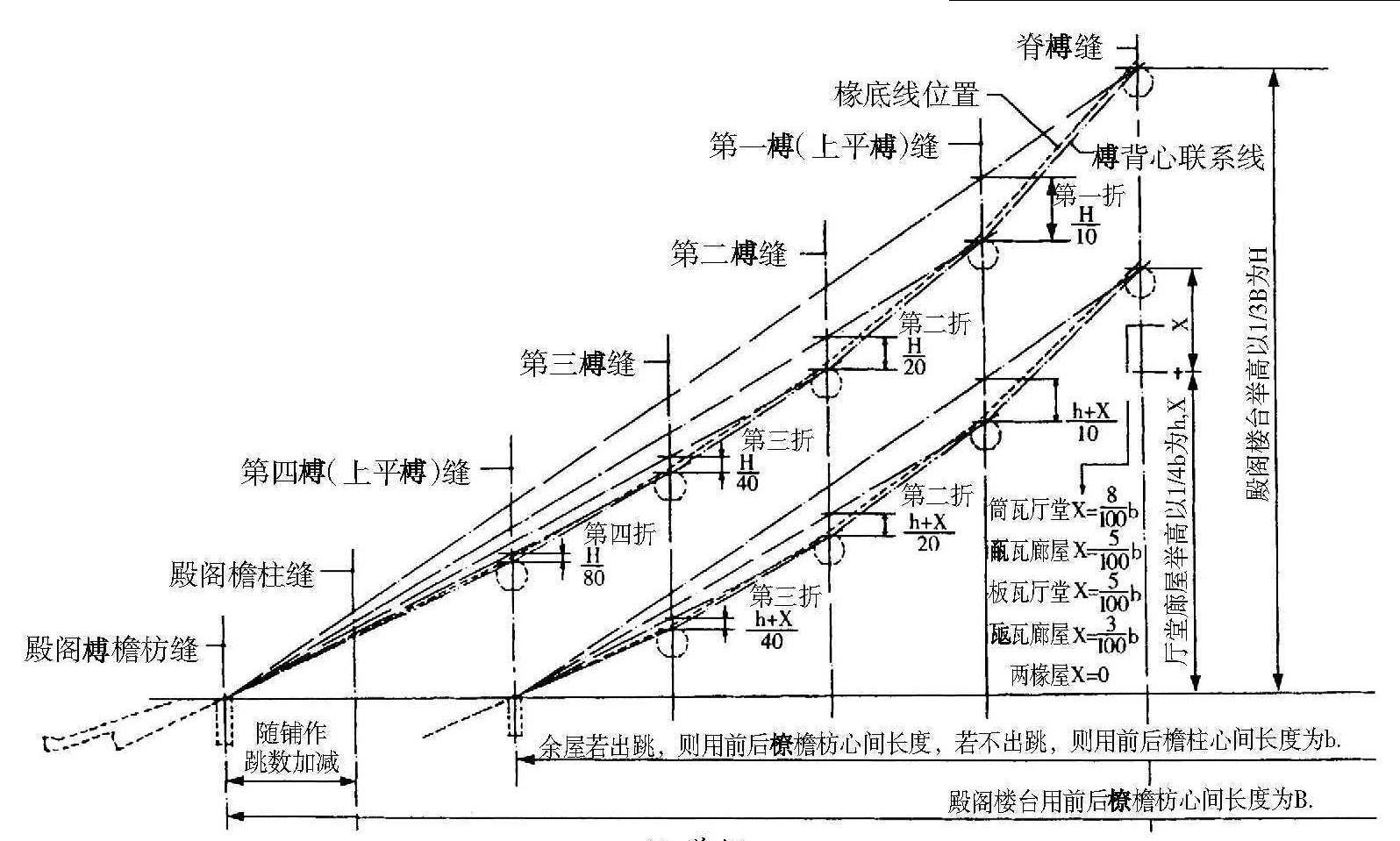 三、斗栱的分件名称