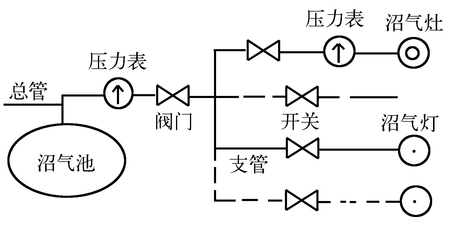 第三節(jié)　沼氣輸配系統(tǒng)的設(shè)計(jì)與安裝