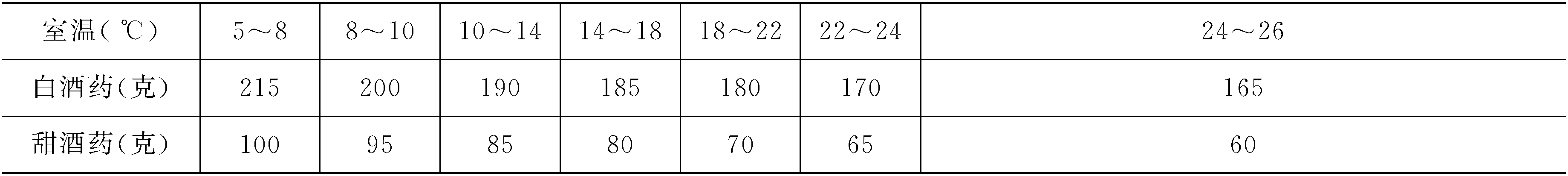 (三)糟蛋加工技术