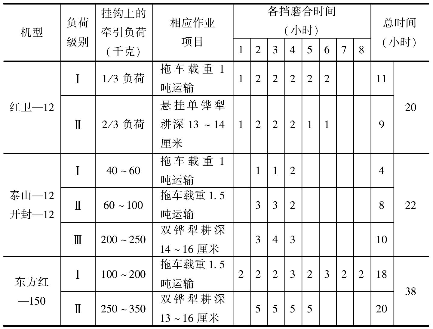 二、磨合的进行