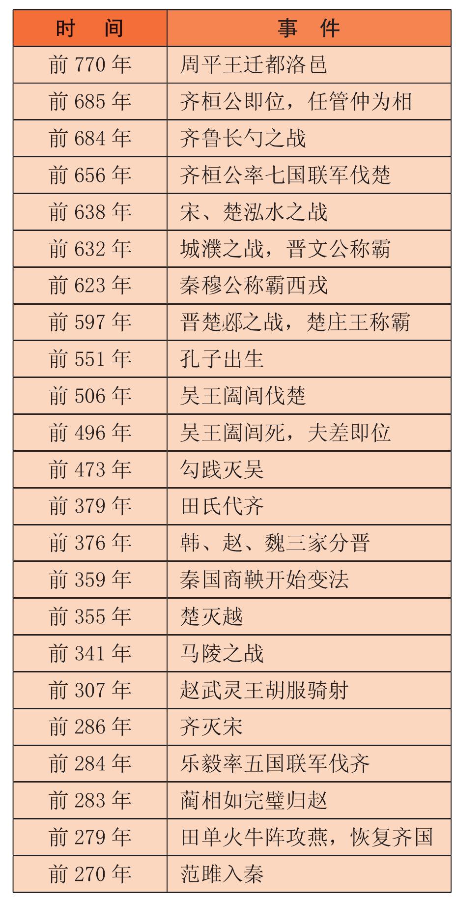 春秋战国大事年表（前770—前221年）