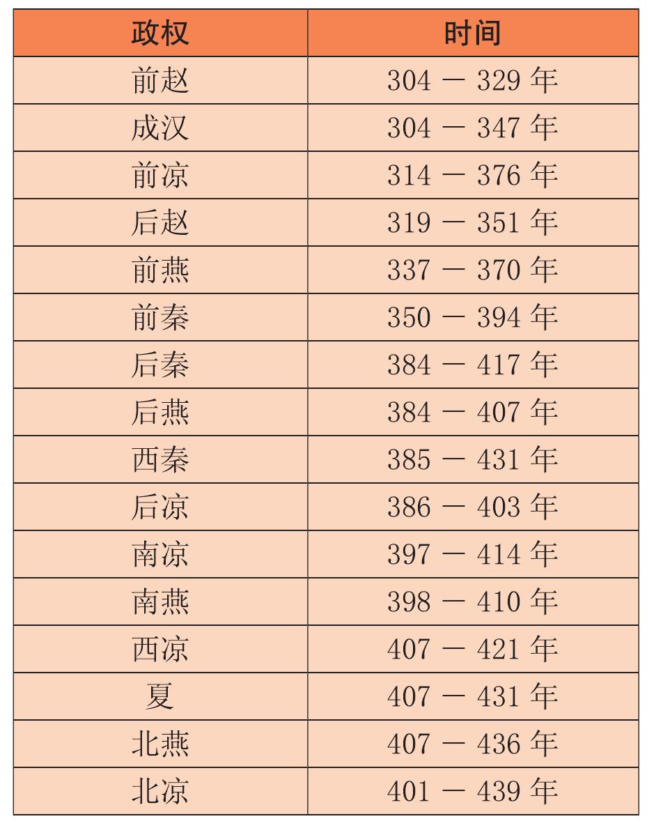 十六国年表（304－439年）