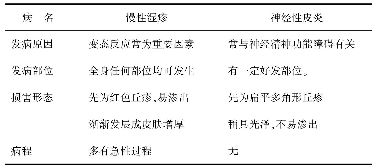 第十八節(jié) 神經(jīng)性皮炎