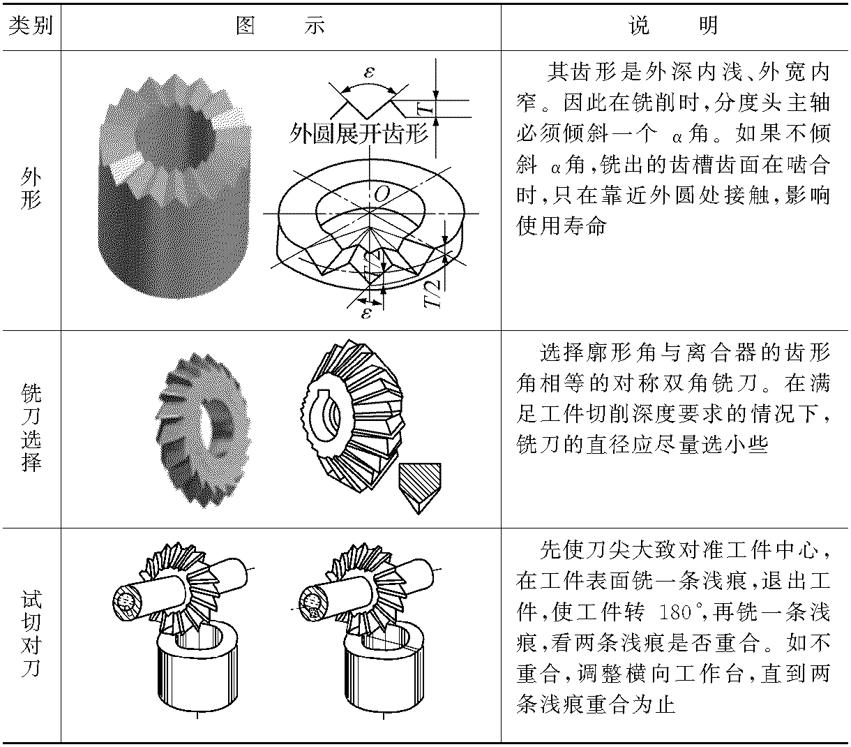 第三節(jié)　銑削尖齒離合器