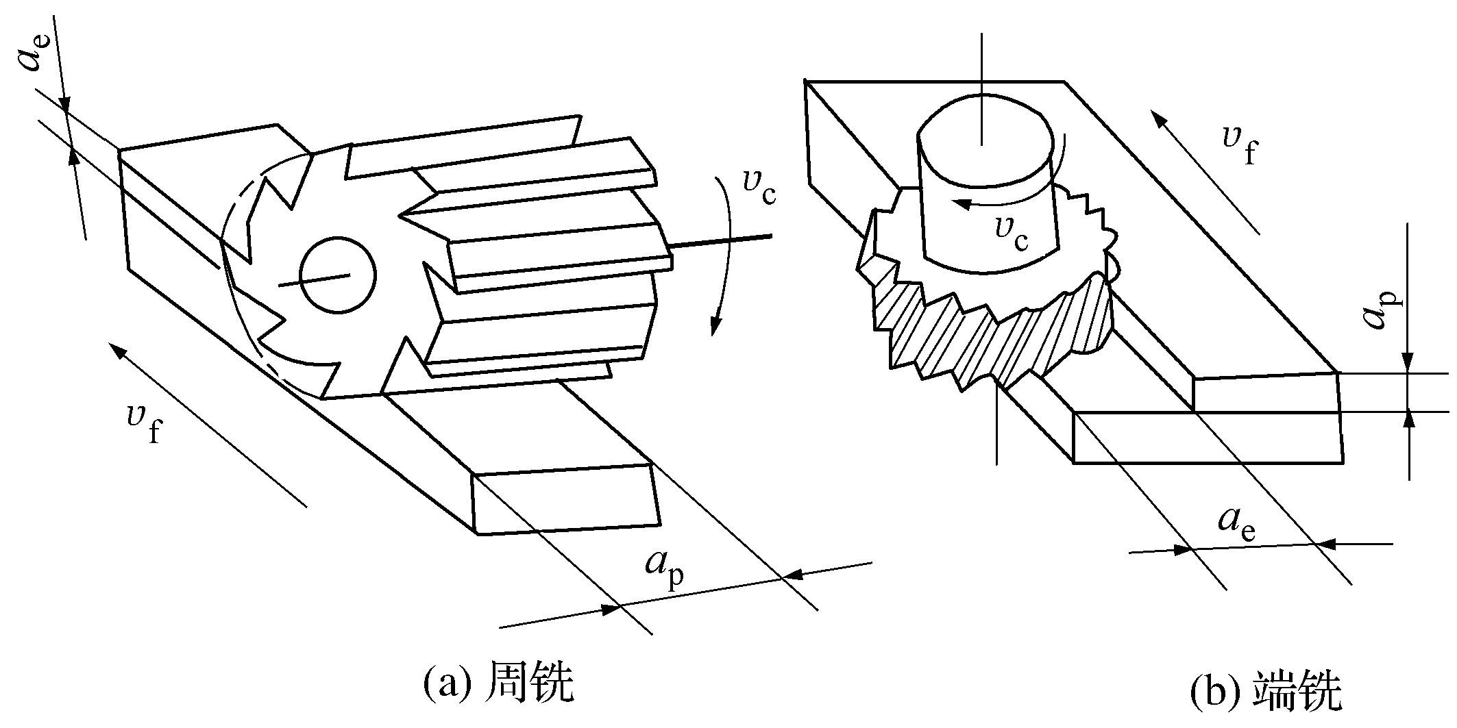 第一节　铣削运动和铣削用量