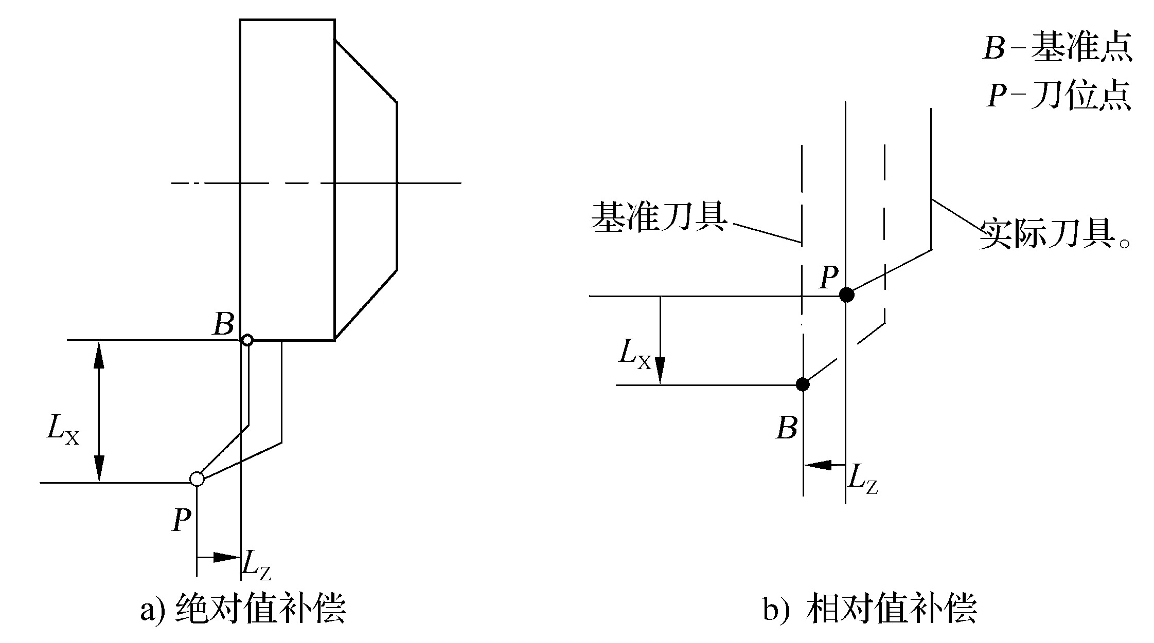 第六节　刀具补偿功能