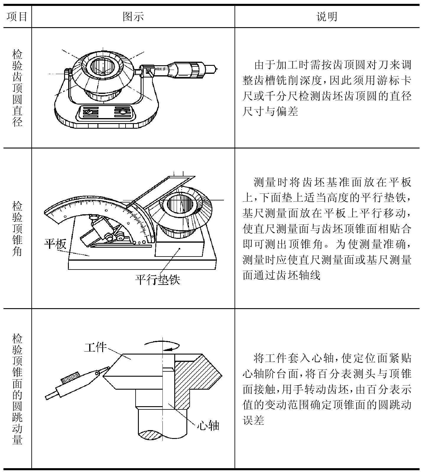 第二节 锥齿轮铣刀和锥齿轮的检测