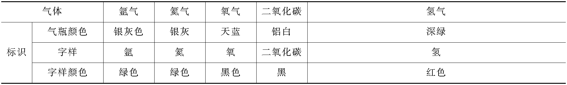 第二节　用气安全及防爆防火