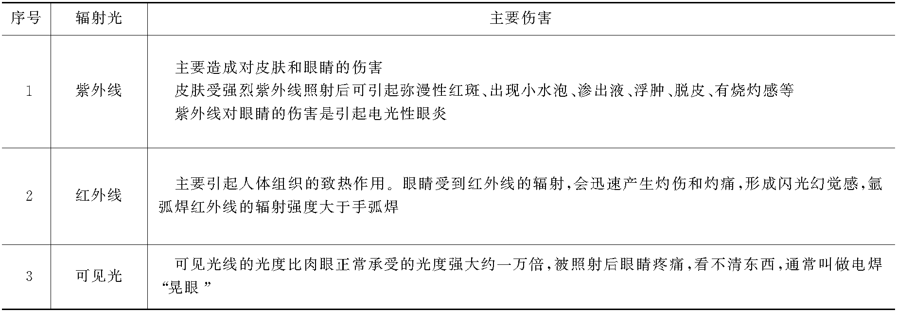 第三节　辐射的危害及防护措施