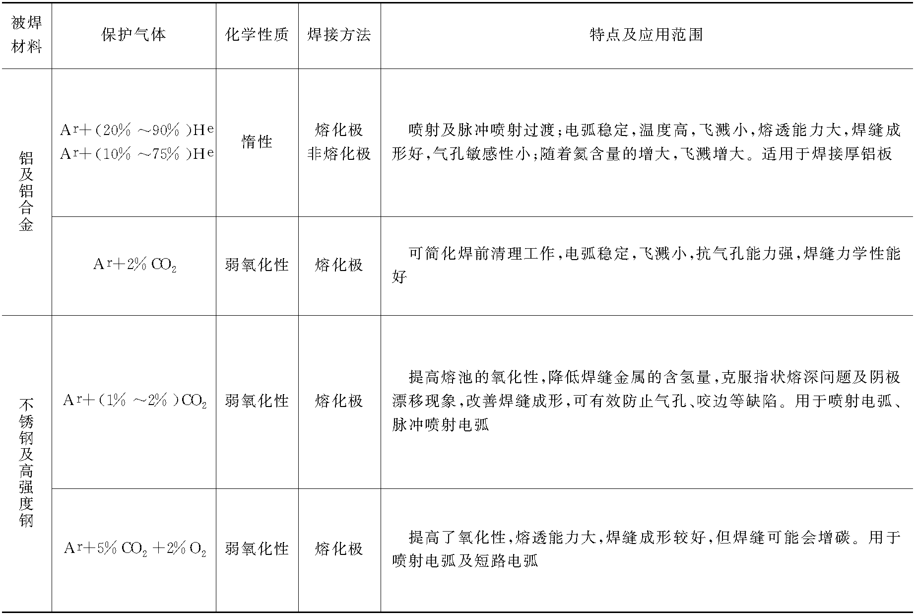 第三节　熔化极氩弧焊的焊接材料