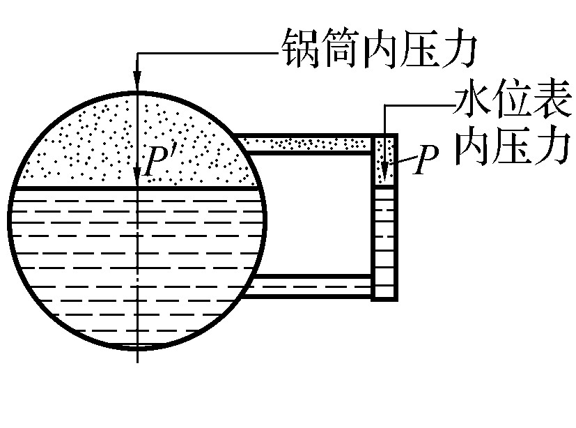 第三节　水位表