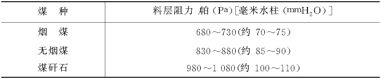 第七節(jié)　沸騰爐的運(yùn)行操作