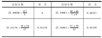 四、25.4的近似分数(表1-35)