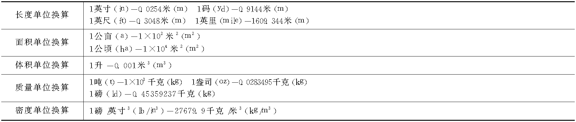 一、常用单位换算(表1-14)