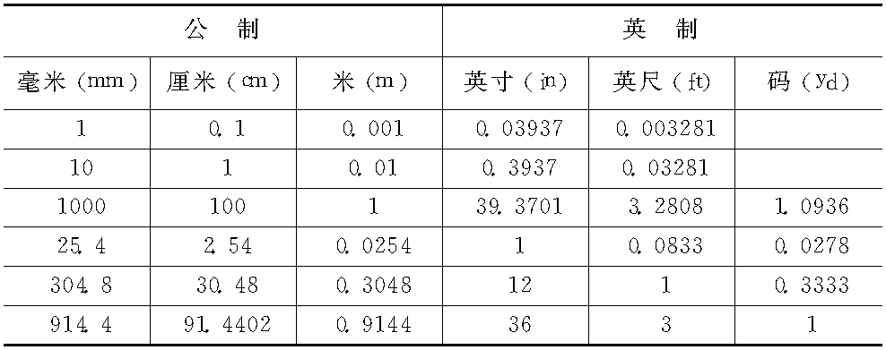 二、常用长度单位换算(表1-15)