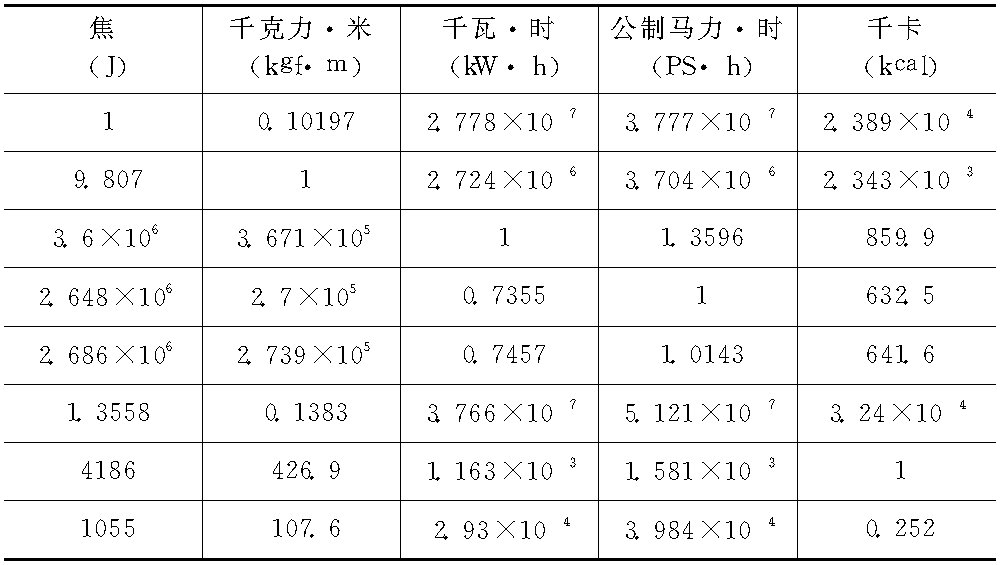 十四、功、能及热量单位换算(表1-28)