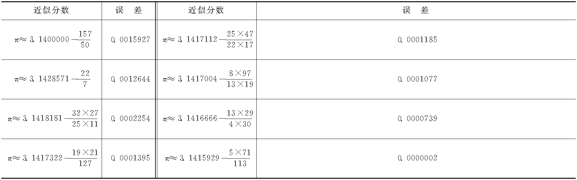 三、π的近似分数(表1-34)