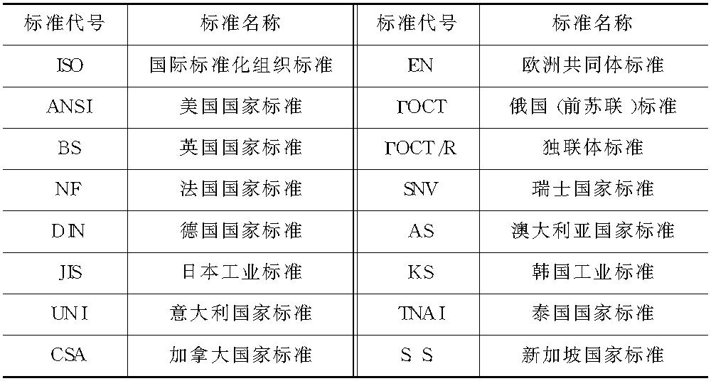 五、国外部分标准代号(表1-5)