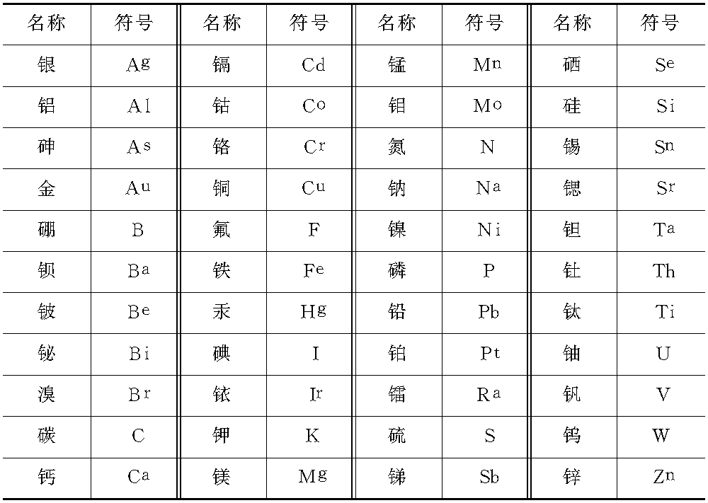 六、主要化学元素名称与符号(表1-6)