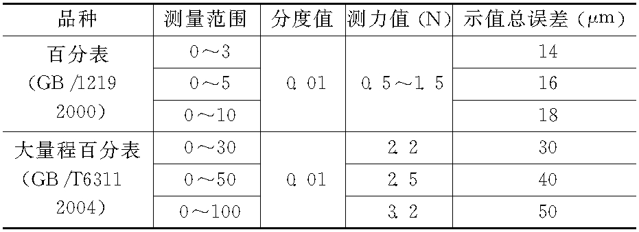 1 百分表(GB/T1219—2000，GB/T 6311—2004)