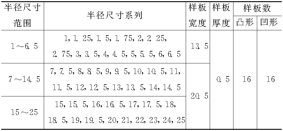 2 半徑樣板(JB/T7980—1999)