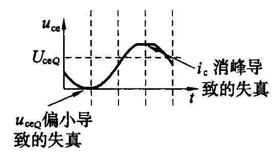 3.2.2 電壓放大波形不失真的條件