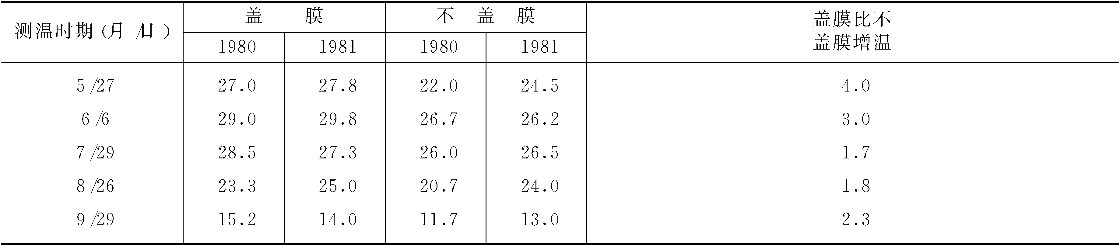 (四)甘薯地膜覆盖栽培