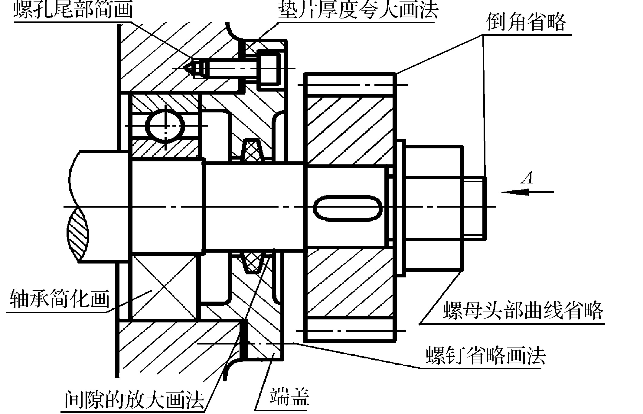 三、夸大画法