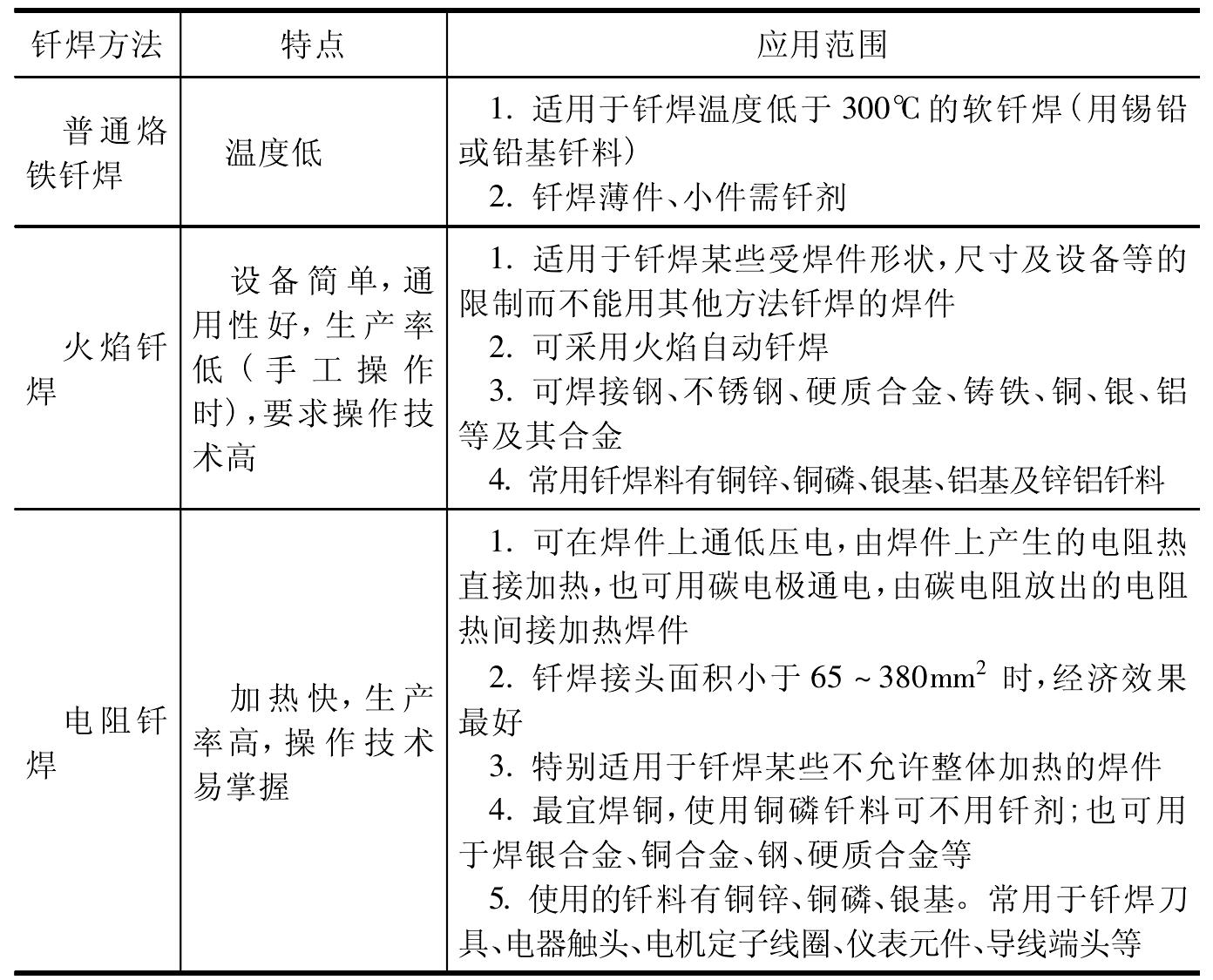 二、钎焊的分类