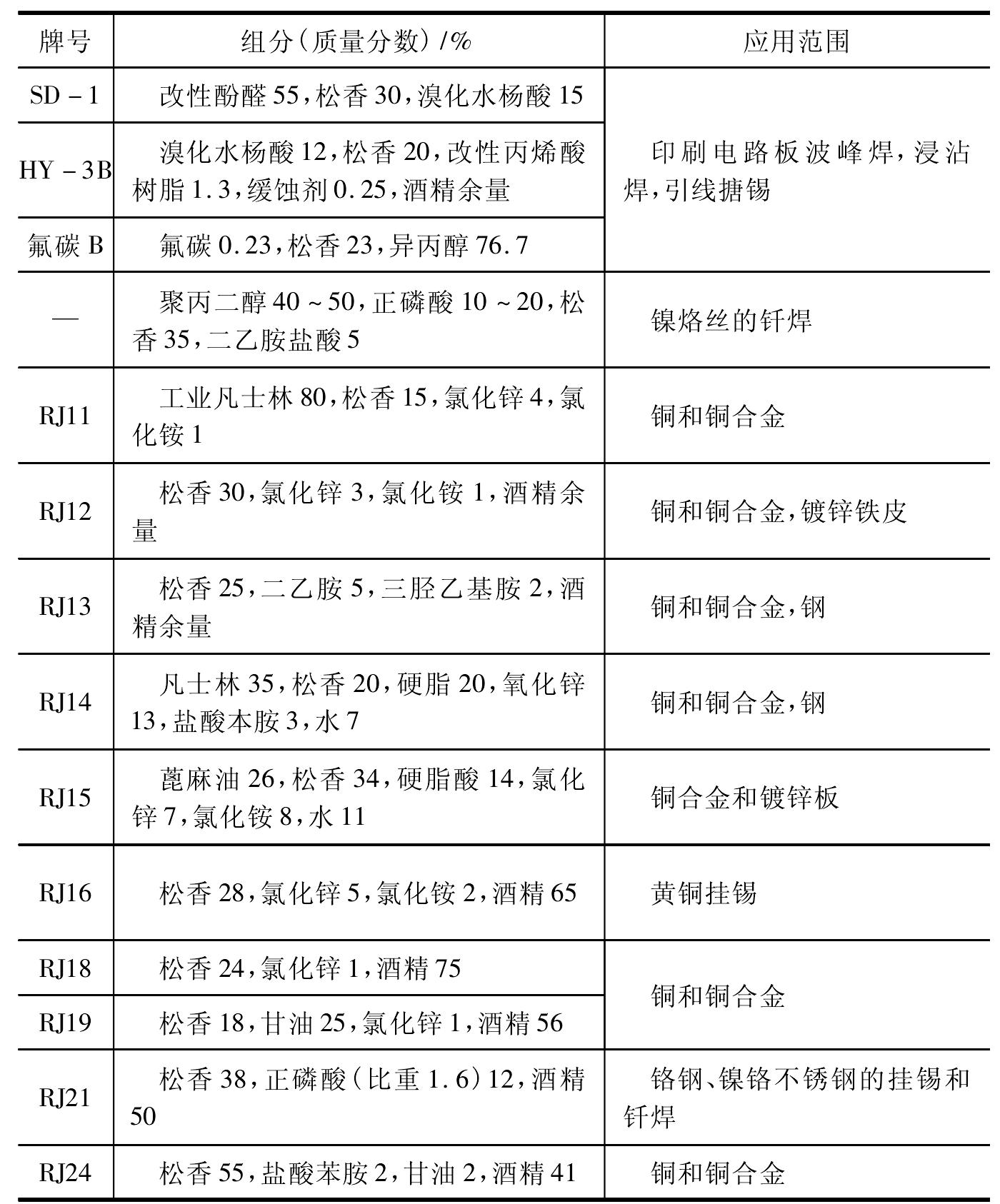 二、軟釬劑