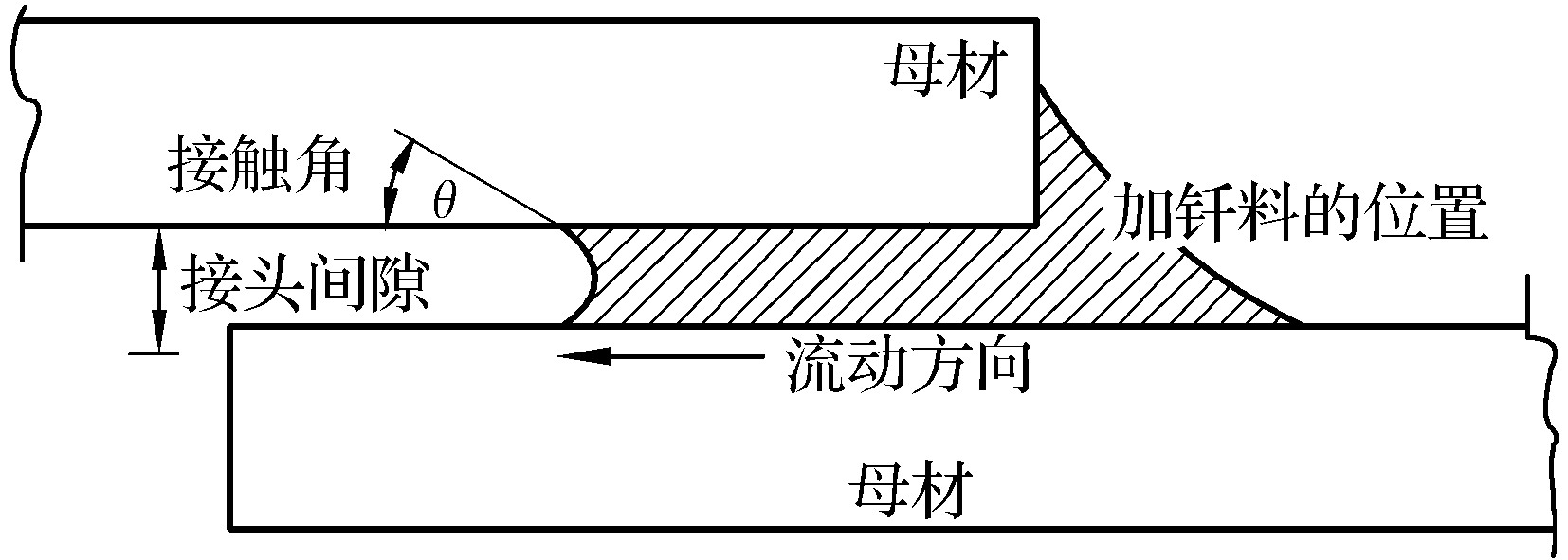 三、钎焊加工原理及应用